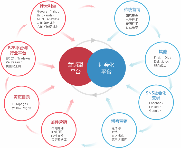 咸阳外贸整合营销  第2张